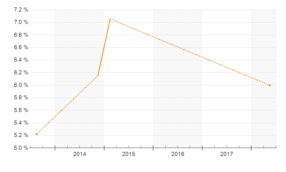 Zip Code 33129 Commercial Real Estate Cap Rates Chart