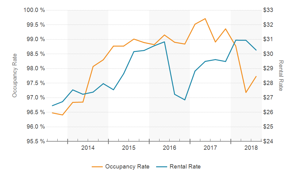Zip Code 33129 Commercial Real Estate Occupany and Rental Rates Chart