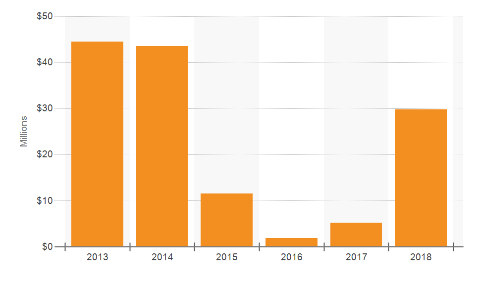 Zip Code 33129 Commercial Real Estate Sales Volume Chart