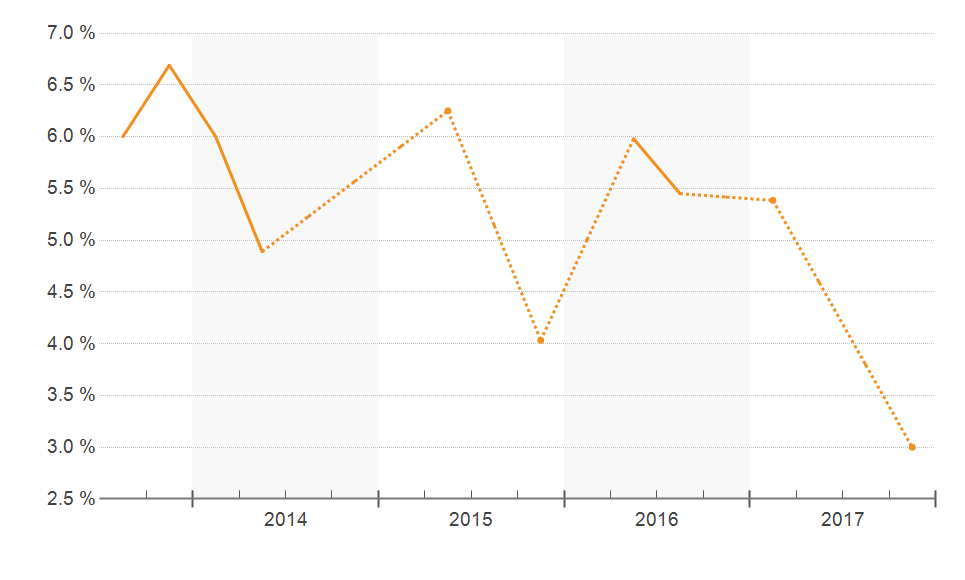 Zip Code 33133 Commercial Real Estate Cap Rates Chart