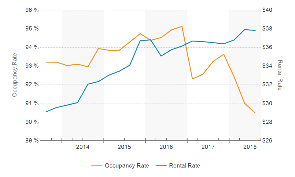 Zip Code 33133 Commercial Real Estate Occupany and Rental Rates Chart