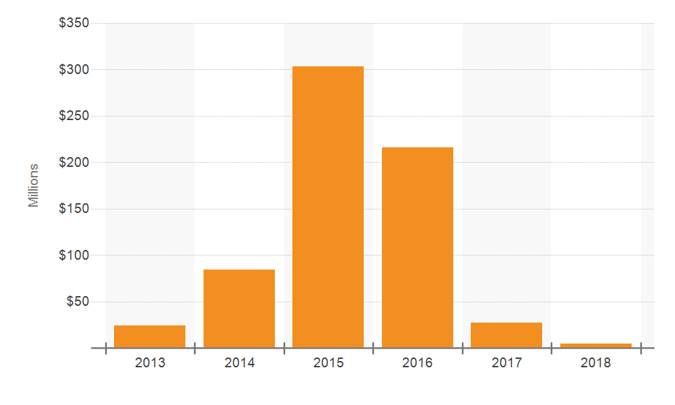 Zip Code 33143 Commercial Real Estate Sales Volume Chart
