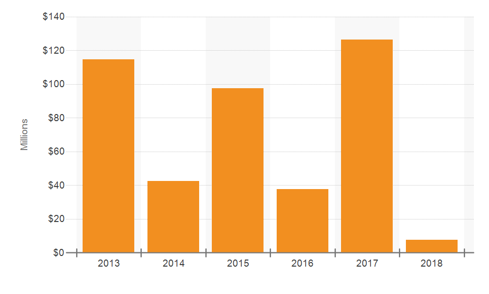 Zip Code 33145 Commercial Real Estate Sales Volume Chart