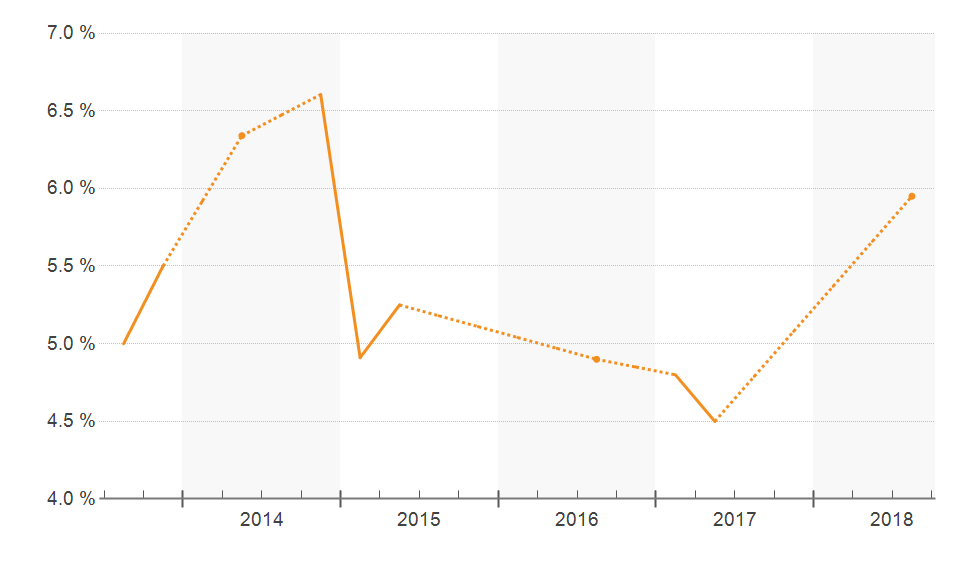 Zip Code 33146 Commercial Real Estate Cap Rates Chart