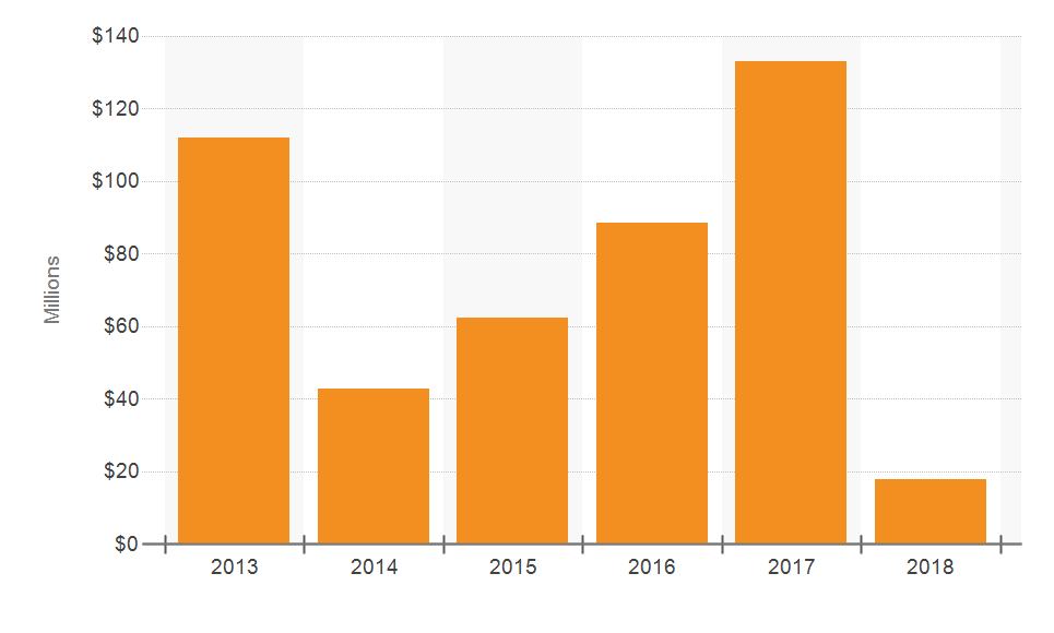 Zip Code 33146 Commercial Real Estate Sales Volume Chart