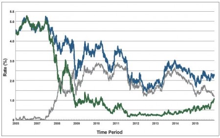 U.S. Treasury Rates 2-year and 10-year 12/31/2005 to 12/31/2015