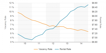 Miami-Dade Country Industrial Property Vacancy Rate & Rental Rate Asking Price Average 5 Year Chart