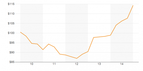 Miami-Dade Country Industrial Property Asking Price Average 5 Year Chart