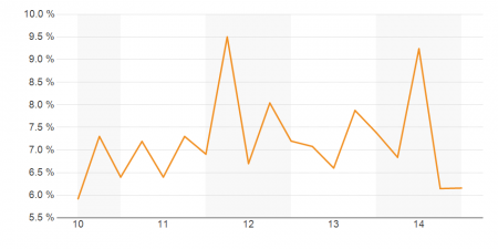 Miami-Dade Country Industrial Property Cap Rate Average 5 Year Chart