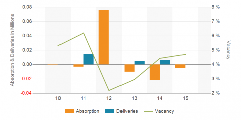 5 Year Chart of Absorption, Deliveries, and Vacancy Rates for Retail Properties within 3 Miles of Proposed American Dream Miami Mega Mall and Theme Park in Miami Lakes