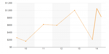 5 Year Chart of PSF Selling Prices for Retail Properties within 3 Miles of Proposed American Dream Miami Mega Mall and Theme Park in Miami Lakes