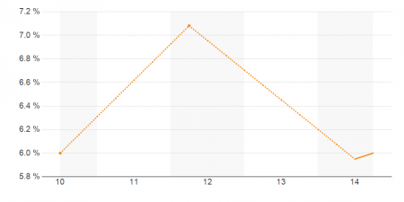 5 Year Chart of Cap Rates for Retail Properties within 3 Miles of Proposed American Dream Miami Mega Mall and Theme Park in Miami Lakes