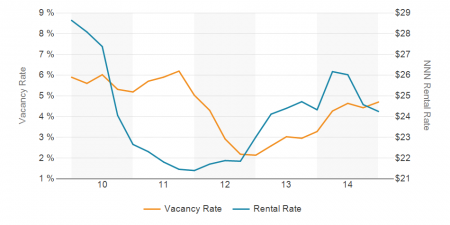 5 Year Chart of Vacancy Rate vs. NNN Rental Rate Asking Price for Retail Properties within 3 Miles of Proposed American Dream Miami Mega Mall and Theme Park in Miami Lakes 