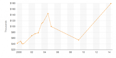 Downtown Dadeland Area (1 mi. radius) Multi-Family Sales Price Per Unit