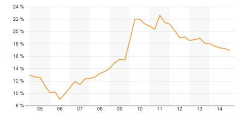 Downtown Miami / Brickell Vacancy Rate 10 years Prior