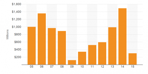 Office Building Sales Volume Miami-Dade County