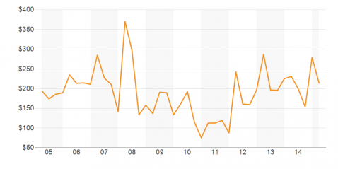 Office Buildings Sales Price PSF Miami-Dade County