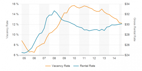 Office Building Vacancy Rates and Rental Rates PSF Miami-Dade County