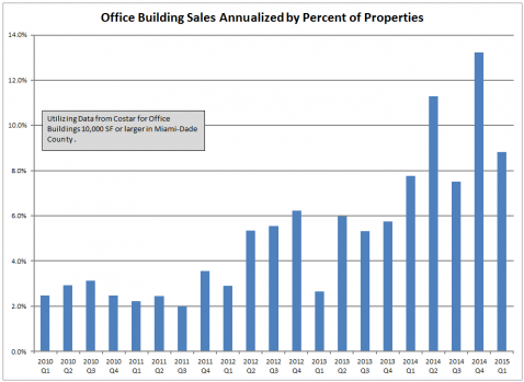 Office Building Sales Annualized by Percentage of Properties Miami-Dade County