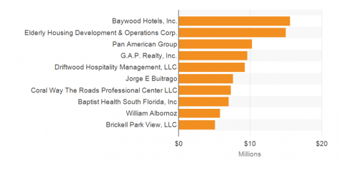 33129-top-buyers