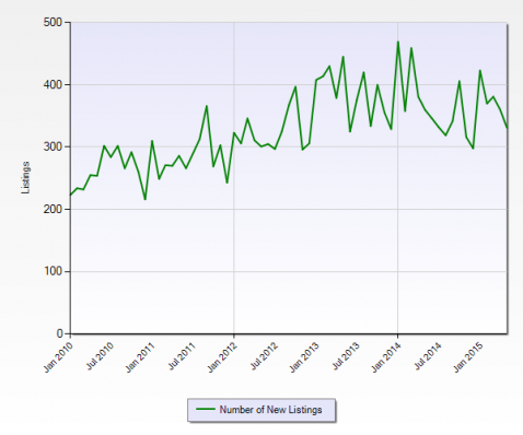 New Commercial/Industrial Improved Listings Miami-Dade MLS