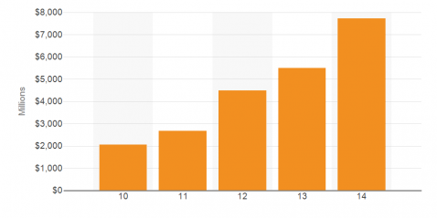 cos-2009-2014-salesvolume