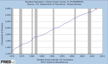 Miami-Dade Population Growth 1970 to 2015