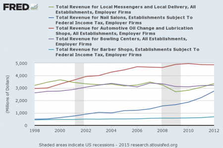 Nail salon growth vs. other business categories