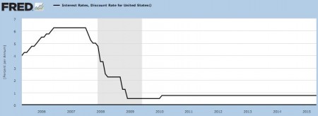 U.S. Federal Reserve Discount Rate 10 Years as of 7/2/15
