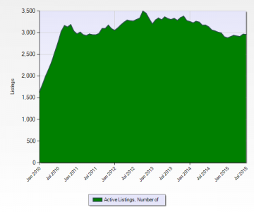 Active Listings for Improved Commercial Real Estate Miami-Dade County MLS 5 Years Ending July 2015