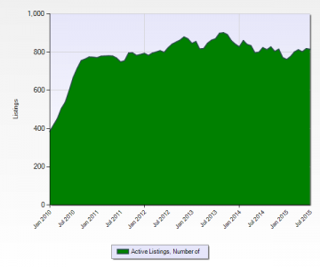 Active Listings for Commercial Land Miami-Dade County MLS 5 Years Ending July 2015