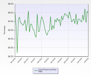 Closing Price to List Price Ratio January 2010 to July 2015 Commercial Improved MLS within Miami-Dade County