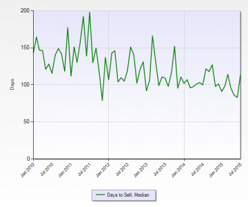 MLS Median Days to Sell Commercial Improved Property within Miami-Dade January 2010 to July 2015