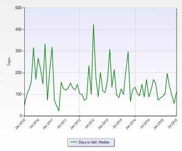 MLS Median Days to Sell Commercial Land with Miami-Dade January 2010 to July 2015