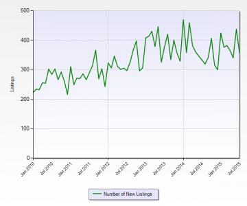 MLS Miami-Dade County New Listings for Commercial Property January 2010 to July 2015