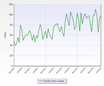 Monthly New MLS Commercial Land Listings within Miami-Dade County January 2010 to July 2015