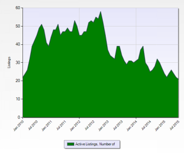 MLS Active Commercial Improved Property Listings in Miami's Coconut Grove Zip Code 33133 January 2010 to July 2015