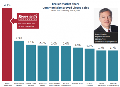 Keyes Commercial Dominates This Miami MLS Market Share Report
