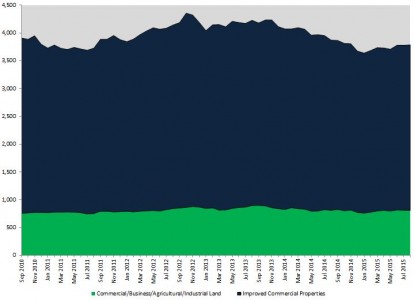 Improved Commercial Property and Commercial/ Business/ Agricultural/ Industrial Land in Miami-Dade County (MLS) September 2010 to August 2015