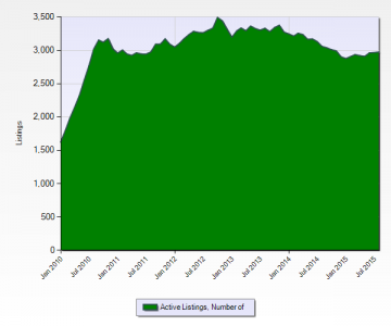 Commercial Improved Active MLS Listings in Miami-Dade County January 2010 to July 2015