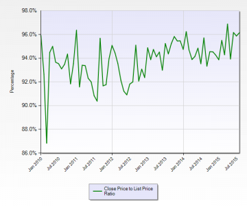 Commercial Improved Property MLS Miami-Dade Country Closing Price to List Price Ratio January 2010 to August 2015