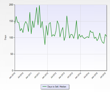 Days to Sell Commercial Improved Property in Miami-Dade County (MLS) January 2010 to August 2015