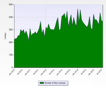 Commercial Improved New MLS Miami-Dade County January 2010 to August 2015