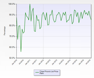 Miami-Dade County MLS Commercial/ Business/ Agricultural/ Industrial Land Closing Price to List Price Ratio January 2010 to August 2015