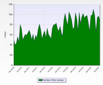 New Commercial/ Business/ Agricultural/ Industrial Land MLS Property Listings Miami-Dade County January 2010 to August 2015