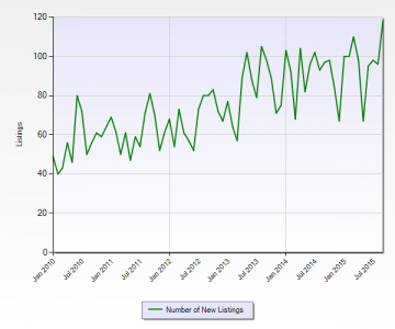 Monthly New MLS Commercial Land Listings within Miami-Dade County January 2010 to September 2015