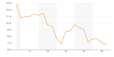 Vacancy is Declining