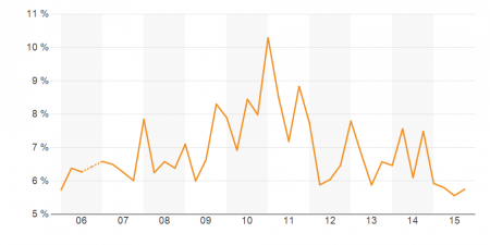 Cap Rate for Retail Properties 5,000 sf or Larger within Miami-Dade County, Florida in the 0 Years to 2015