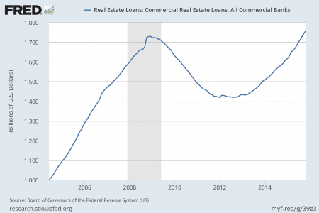 Commercial Real Estate Loans, All Commercial Banks June 1, 2004 to November 1, 2015