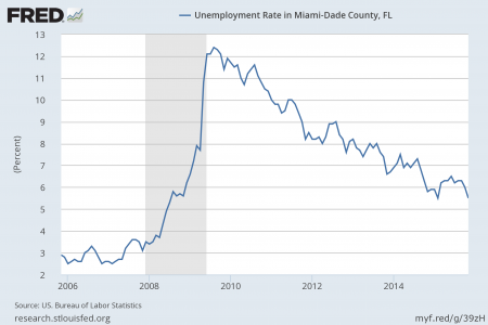 Unemployment Rate in Miami-Dade County, FL November 1, 2005 to November 1, 2015